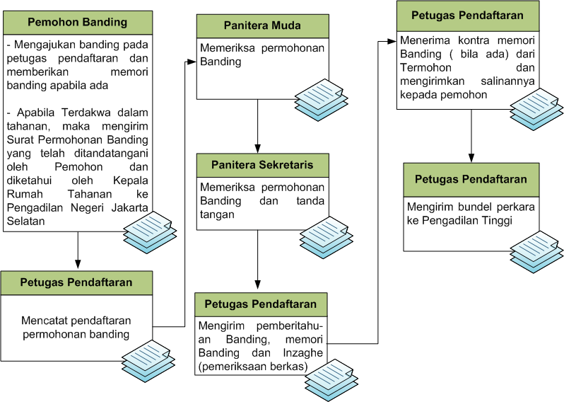 Bagaimana Cara Mengajukan Banding Di Pengadilan